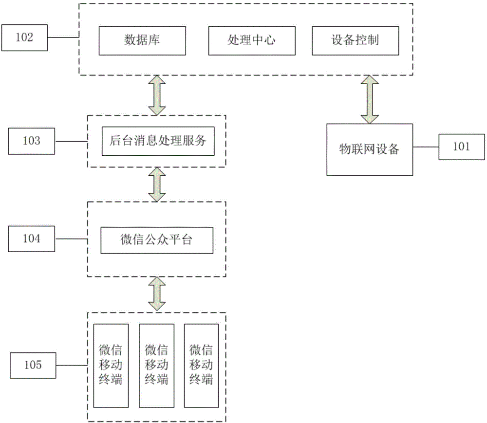 Social Internet of things realization method based on WeChat platform