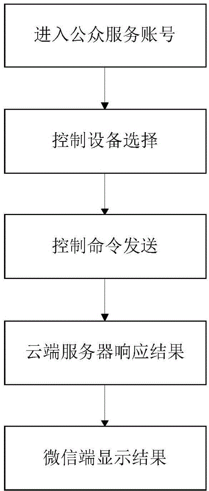 Social Internet of things realization method based on WeChat platform