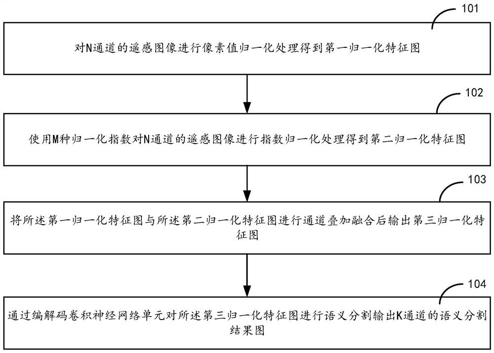 Remote sensing image semantic segmentation method and device and storage medium