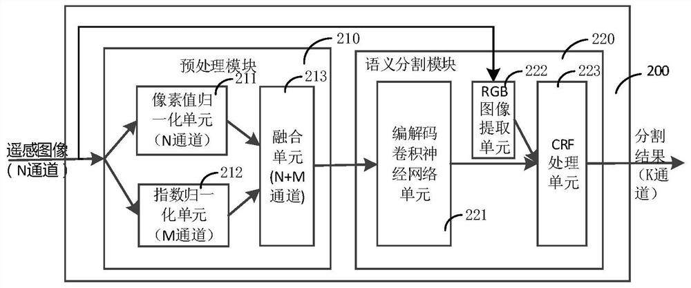 Remote sensing image semantic segmentation method and device and storage medium