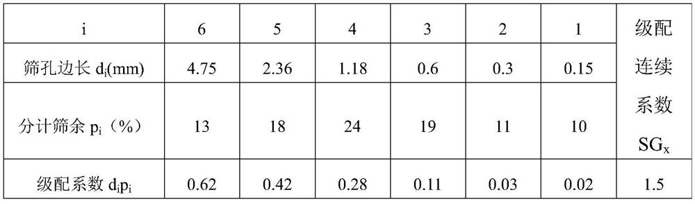 A Grading Optimization Method for Sand and Gravel Aggregate