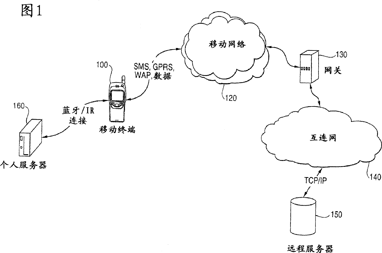 Message transfer from a source device via a mobile terminal device to a third device and data synchronization between terminal devices