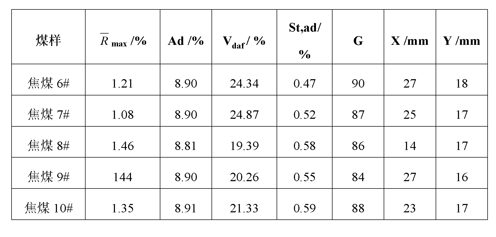 Method for evaluating coal quality of coking coal having largest Gieseler fluidity of 2000ddpm or less