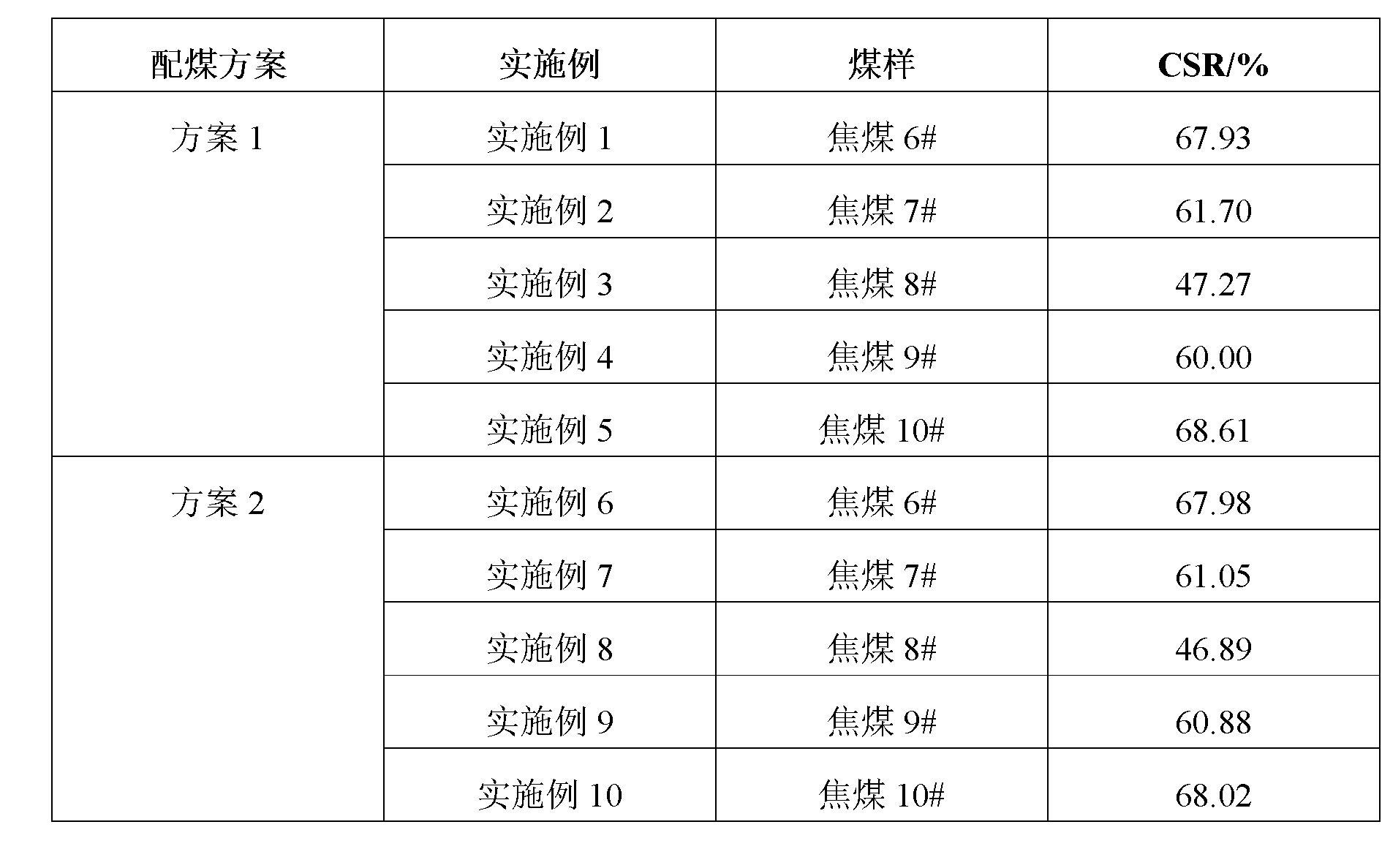 Method for evaluating coal quality of coking coal having largest Gieseler fluidity of 2000ddpm or less