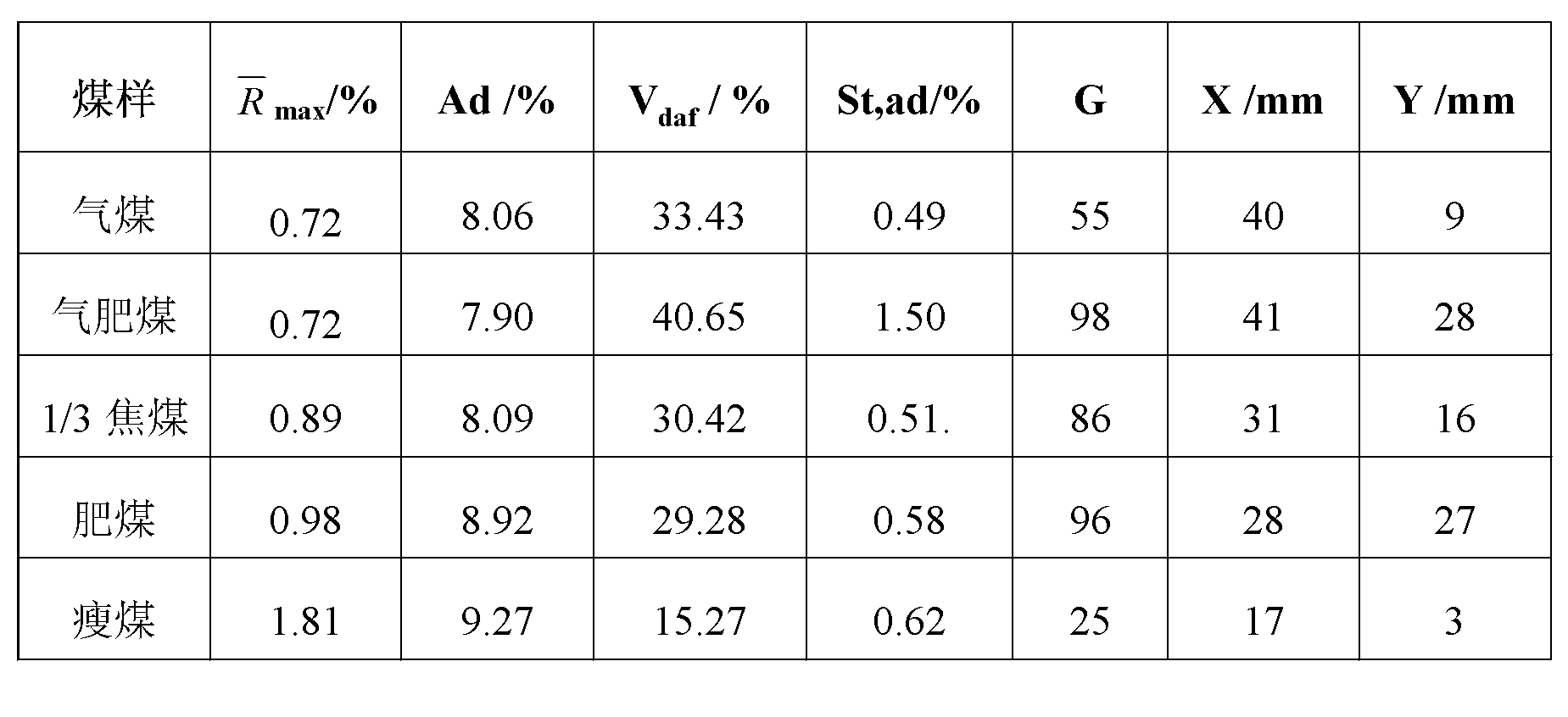 Method for evaluating coal quality of coking coal having largest Gieseler fluidity of 2000ddpm or less