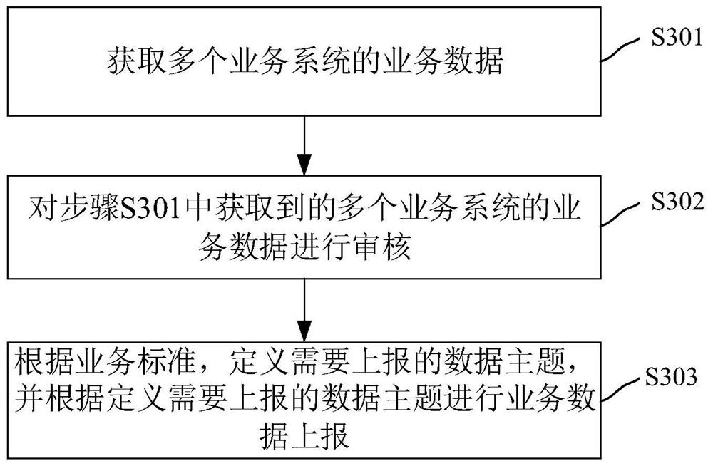 Data reporting method, device and equipment of service system and readable storage medium