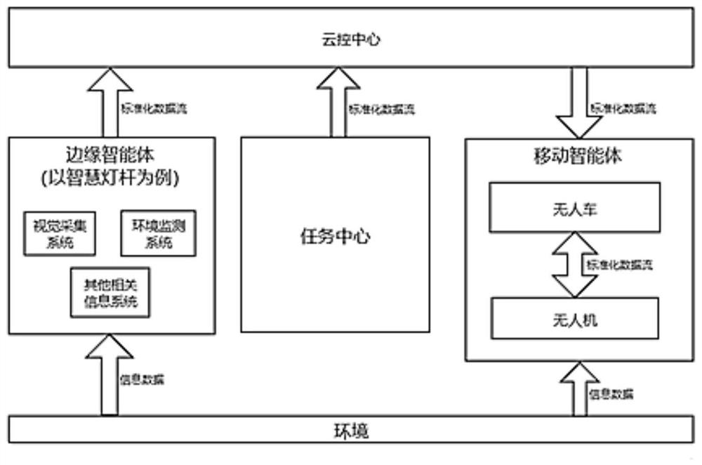 Multi-body smart connection cloud control platform