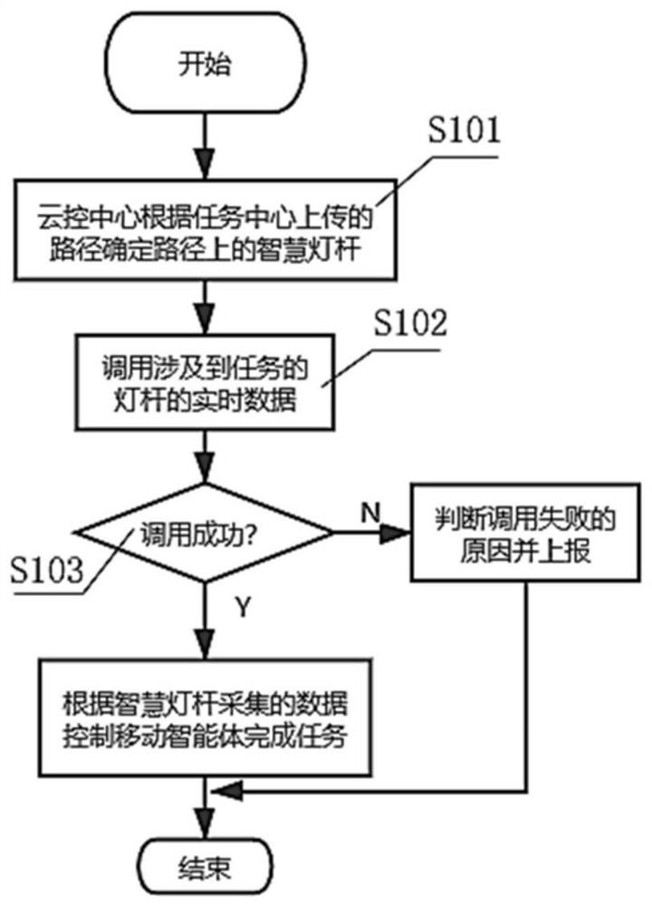 Multi-body smart connection cloud control platform