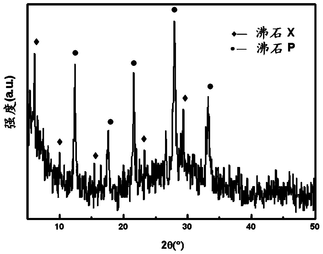 Method for synthesizing zeolite from coal gasification fine slag and prepared zeolite material