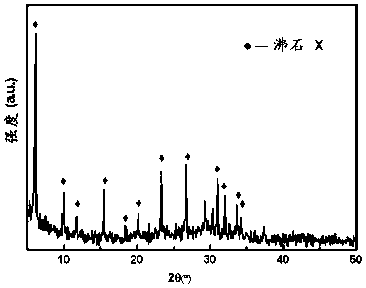 Method for synthesizing zeolite from coal gasification fine slag and prepared zeolite material