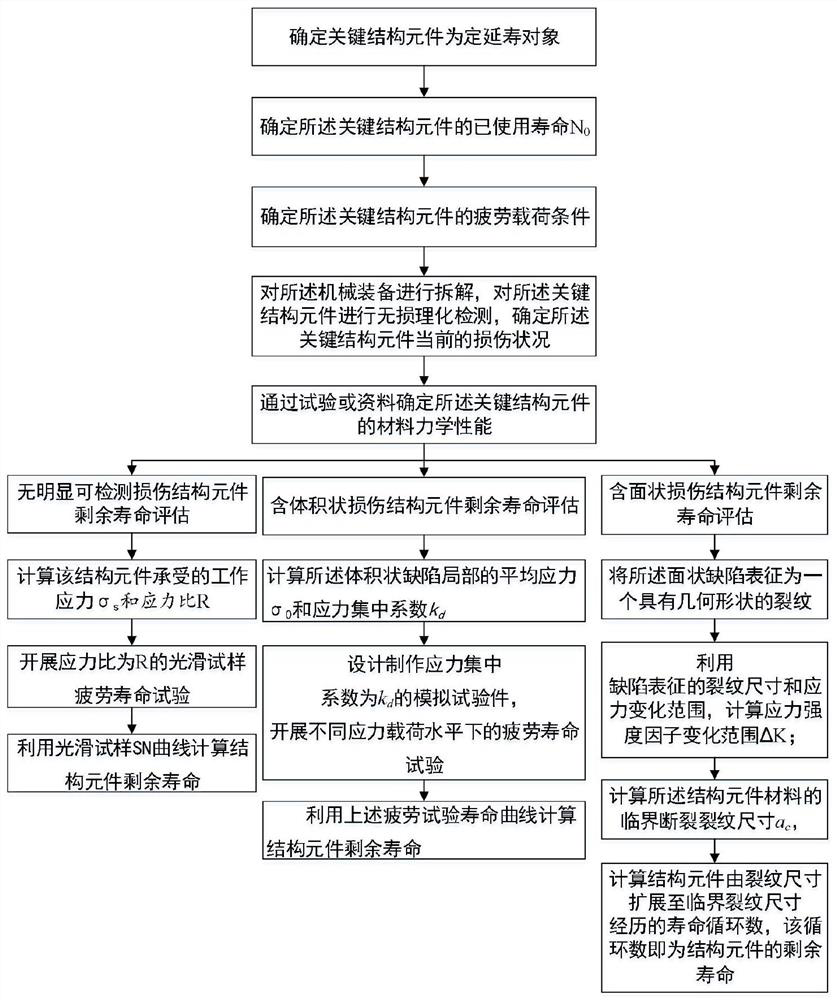 Definite life extension method of key structural elements of in-service mechanical equipment under fatigue load