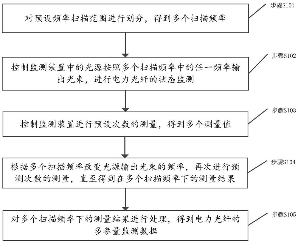 A method, device and storage medium for improving the accuracy of power optical fiber state monitoring