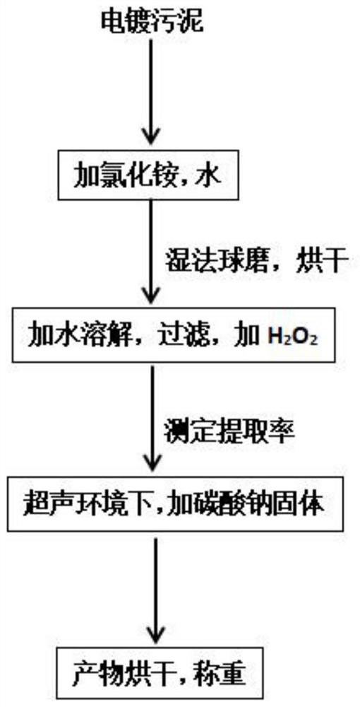 Method for selectively recovering heavy metals from electroplating sludge