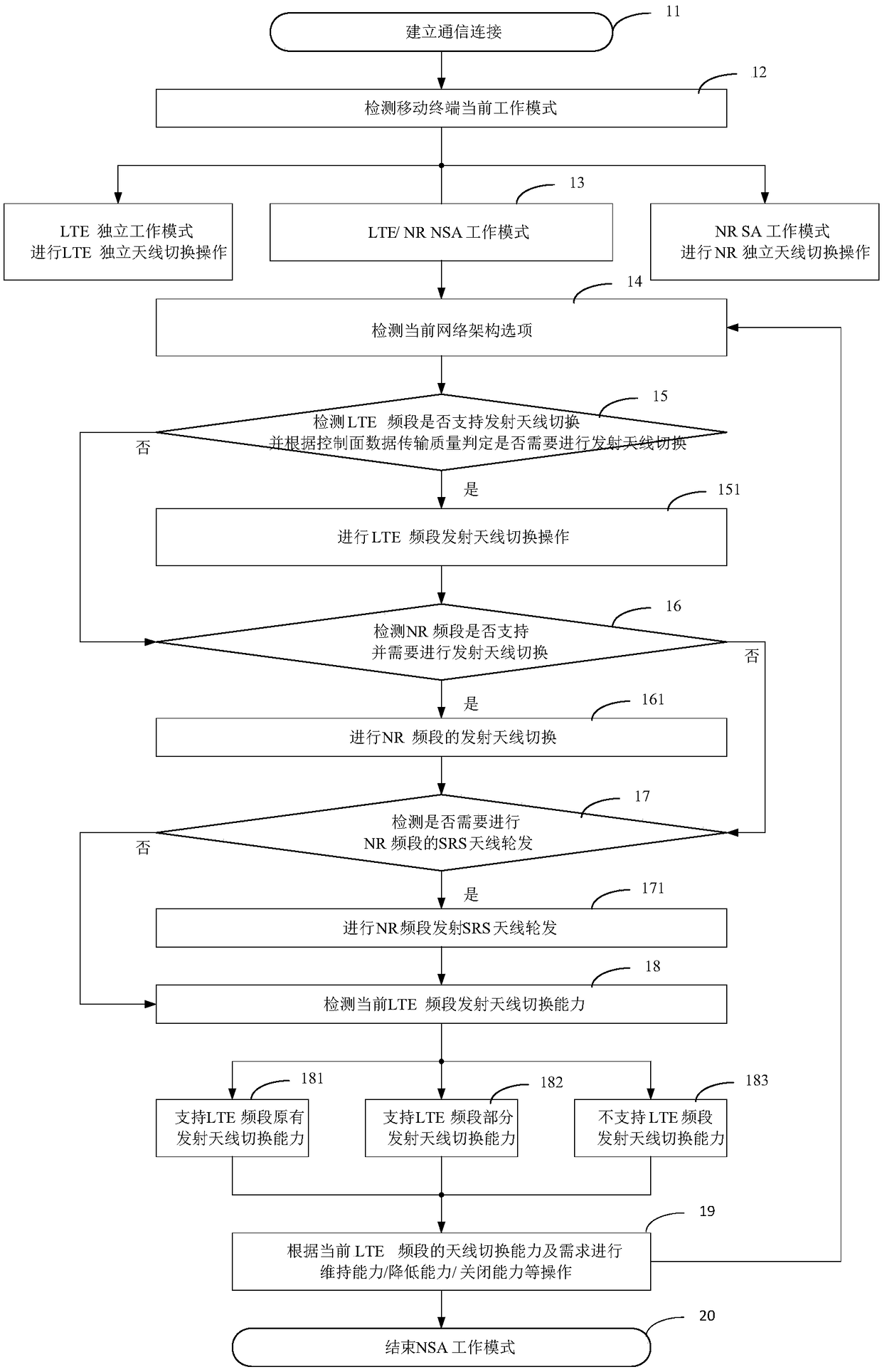 Switching methods for transmitting antennas and terminal equipment