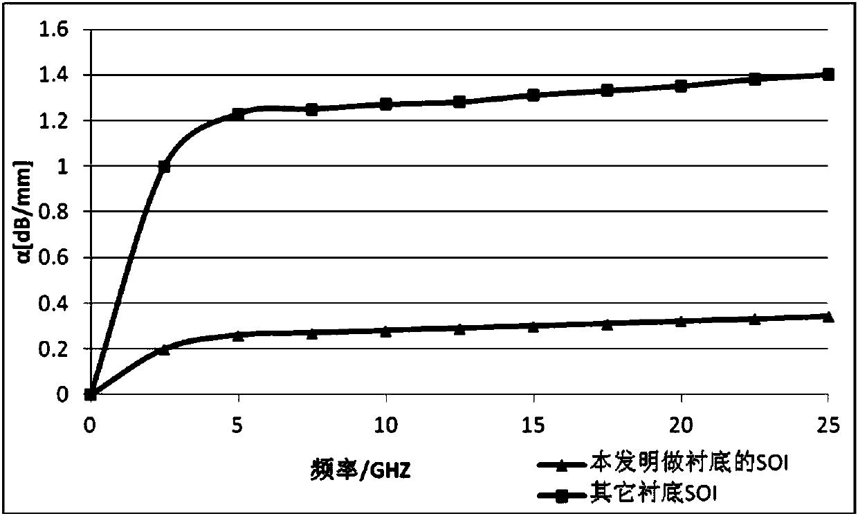 Preparation method of SOI (Silicon-On-Insulator) substrate material