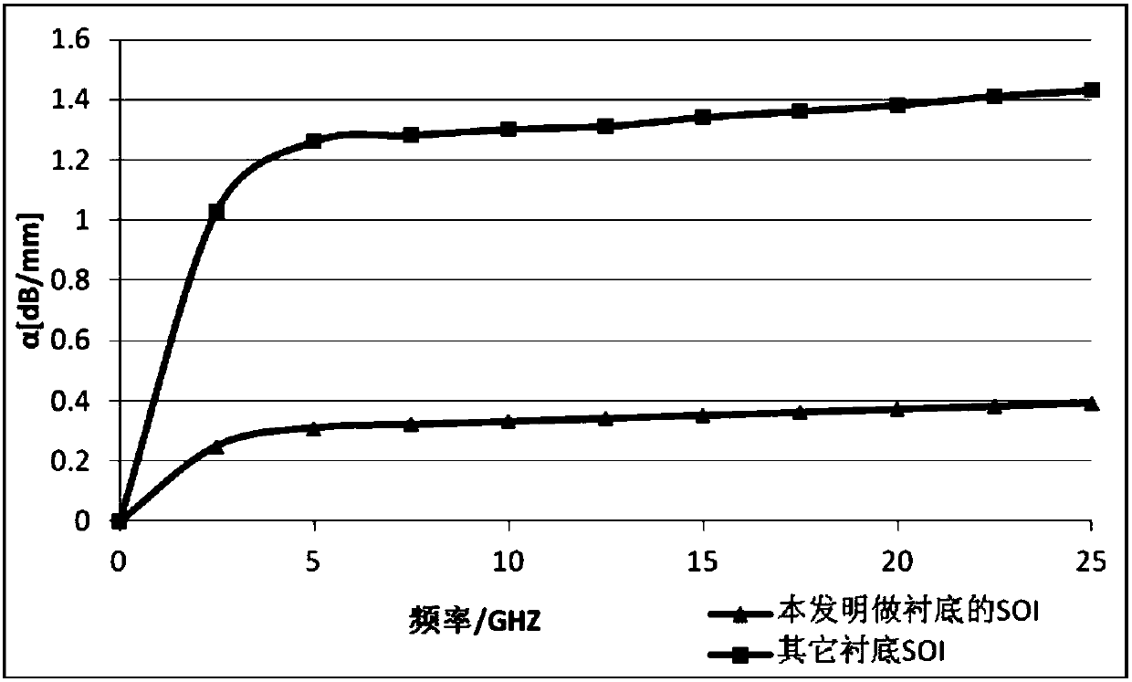 Preparation method of SOI (Silicon-On-Insulator) substrate material