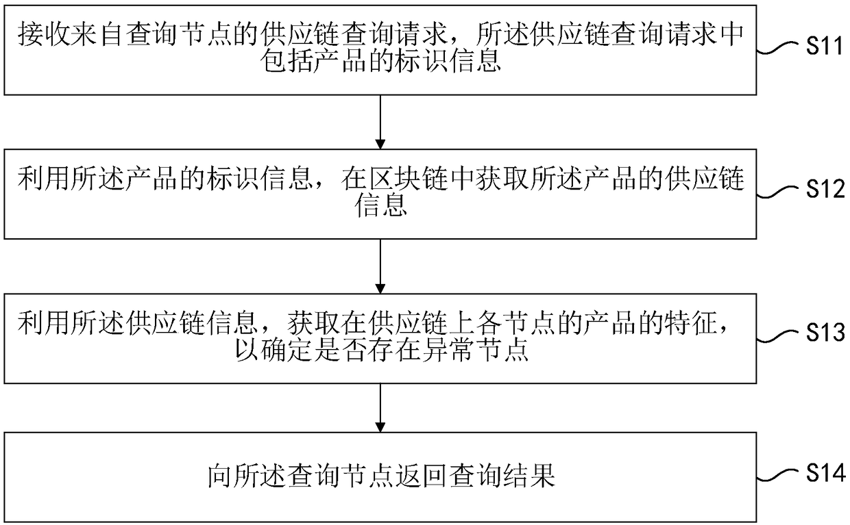 Supply chain query method and device based on block chain