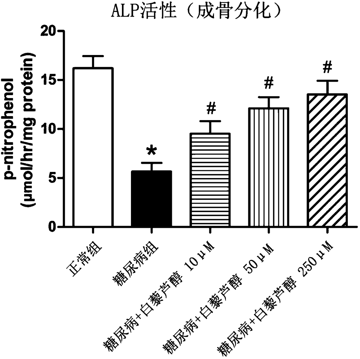 Application of resveratrol in medical titanium alloy implants under diabetes conditions