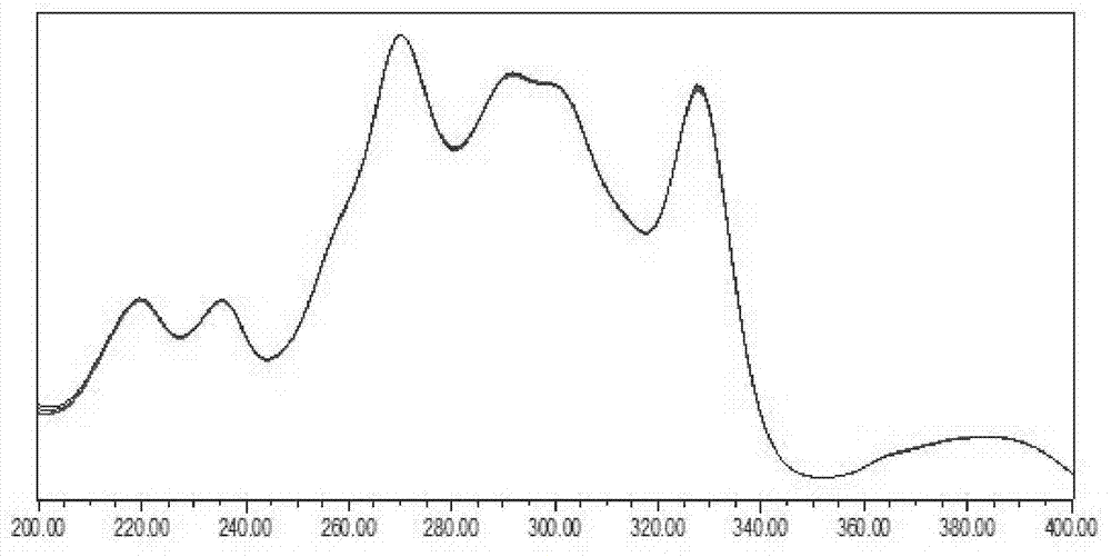 The preparation and quality control method of high-purity dihedral chlorinated