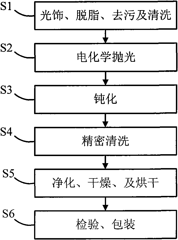 Method for treating stainless steel surfaces