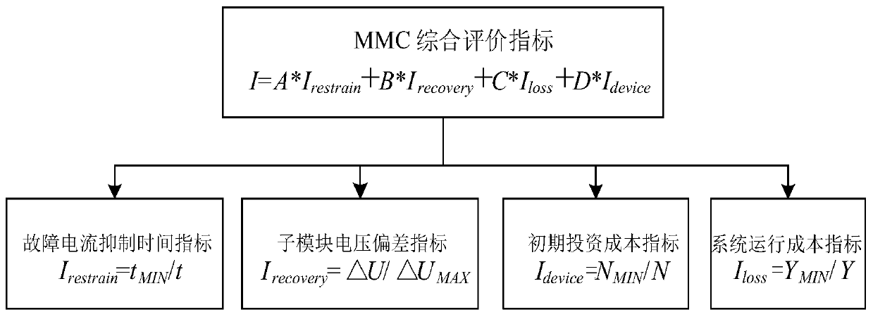 A performance evaluation method and device for a modular multilevel converter