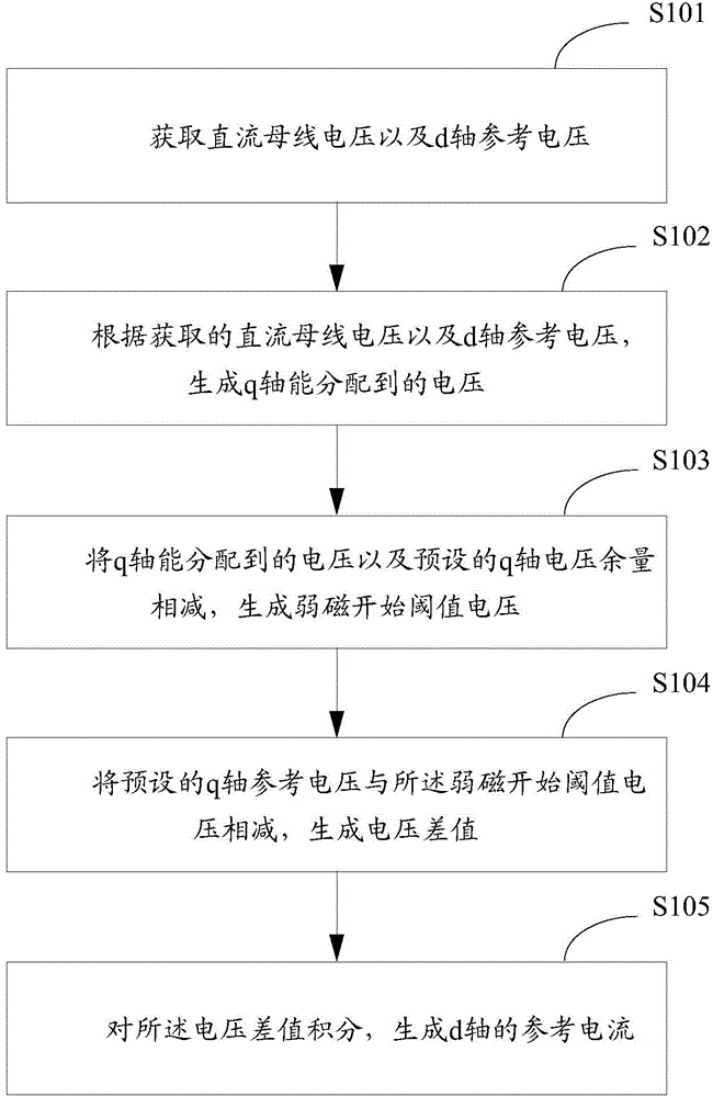 Flux-weakening control method and flux-weakening control device