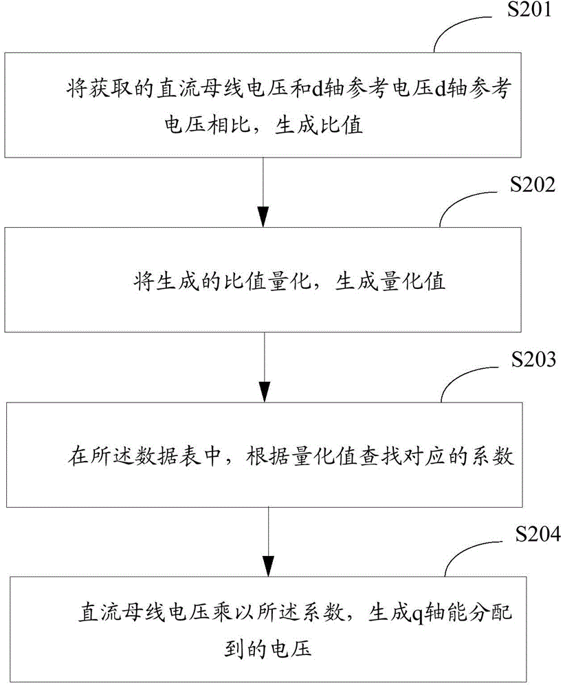 Flux-weakening control method and flux-weakening control device