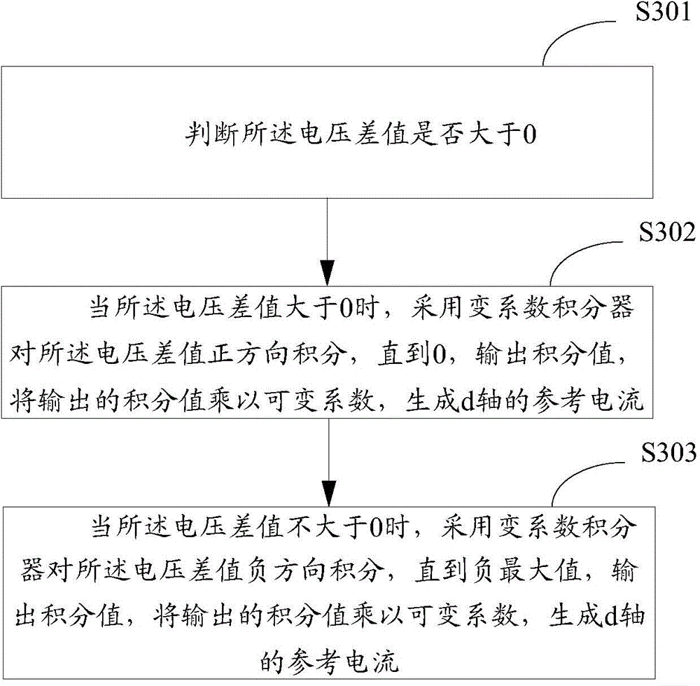 Flux-weakening control method and flux-weakening control device