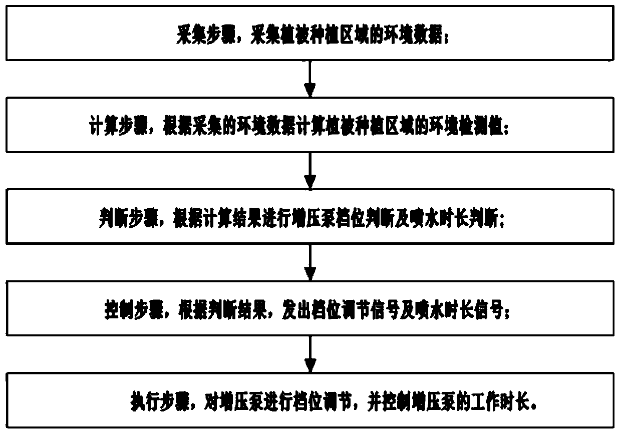 Intelligent pressure regulating system and method for intelligent sprinkling irrigation