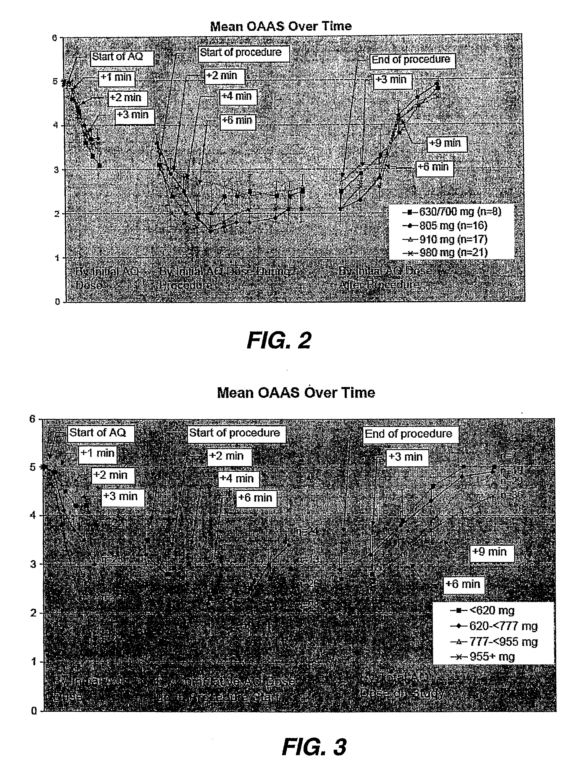 Methods Of Dosing Propofol Prodrugs For Inducing Mild To Moderate Levels Of Sedation