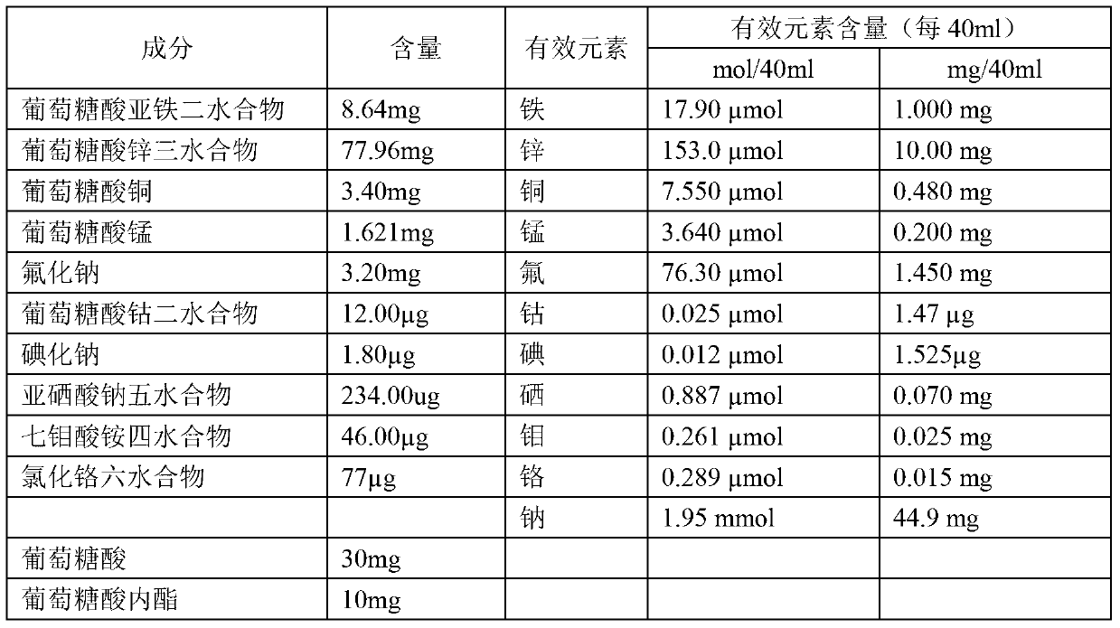 Composition containing various microelements, preparation and preparation method thereof