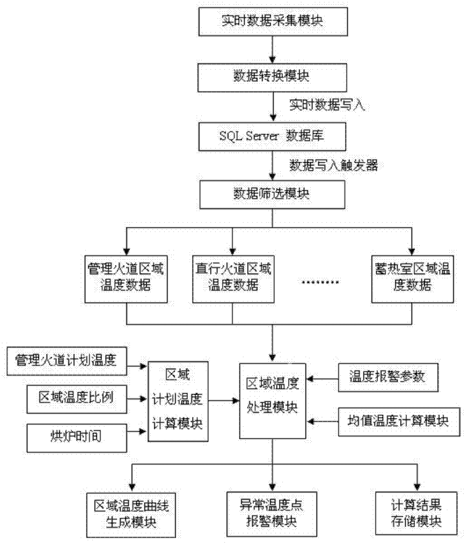 Automatic detection and analysis system for temperatures at multiple points of coke oven baking