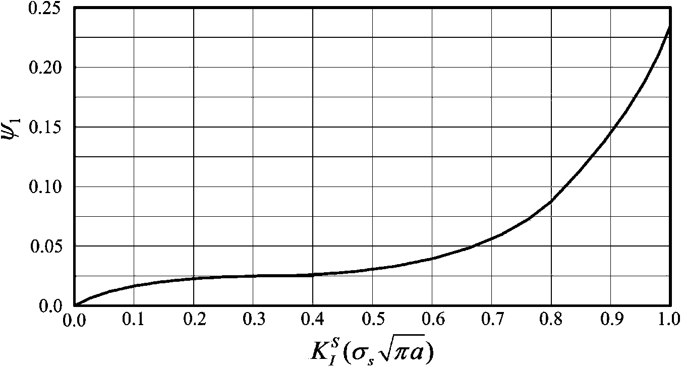 Defect quantified comprehensive safety judgment method for on-service pressure container