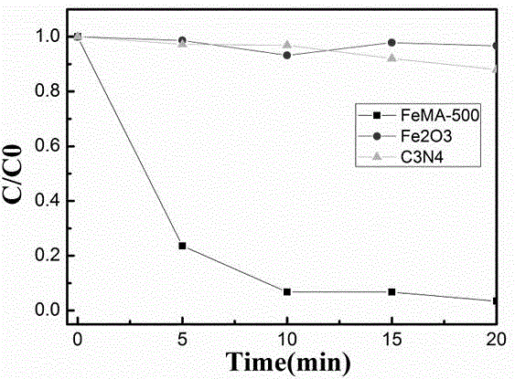 Synthetic method and application of visible-light responding carbon nitride/iron sesquioxide nano composite