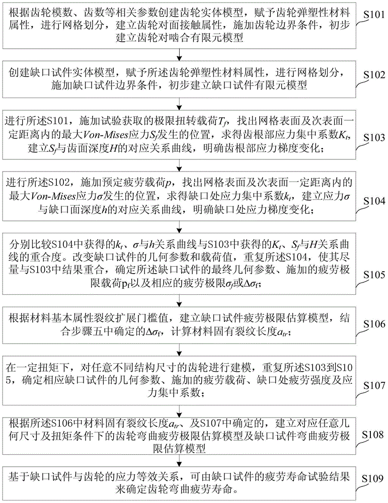 Evaluation method and device for bending fatigue limit of meshing gears based on notched specimens