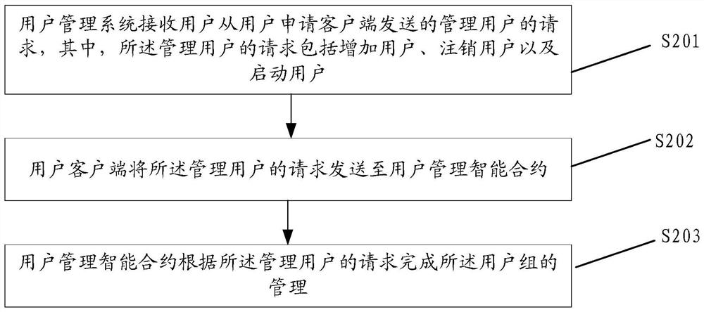 User group management method, user management method and device based on IPFS