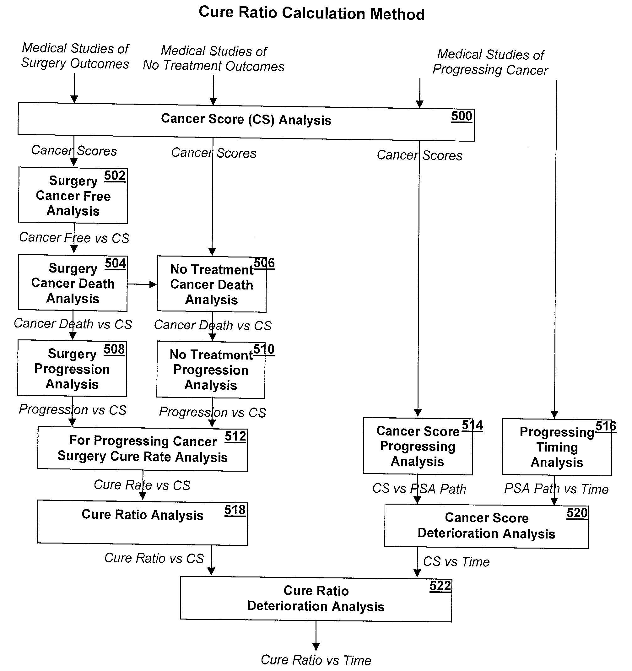 Methods And Systems Of Dynamic Screening Of Disease