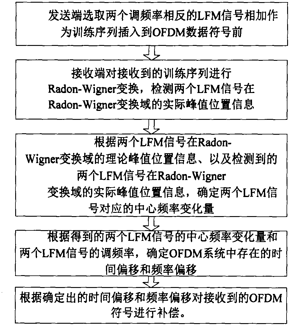 A time-frequency joint synchronization method and device in an OFDM system