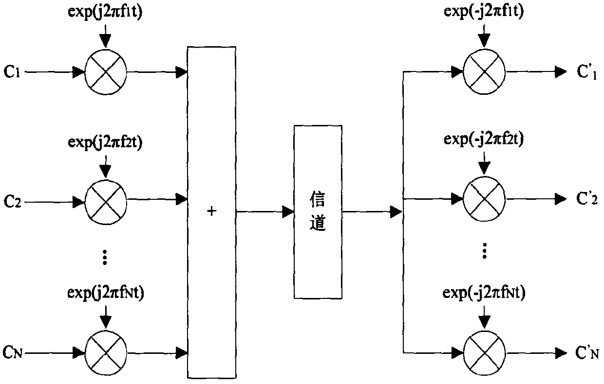 A time-frequency joint synchronization method and device in an OFDM system