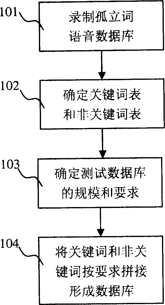 Method for quickly forming voice data base for key word checkout task