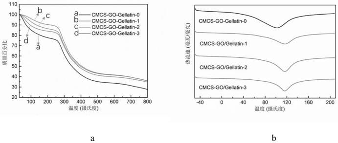 Preparation method and application of graphene oxide modified carboxymethyl chitosan composite hydrogel