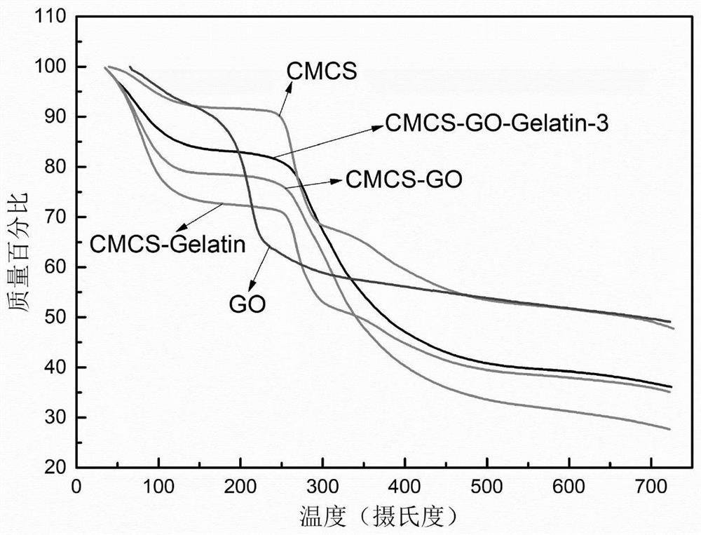 Preparation method and application of graphene oxide modified carboxymethyl chitosan composite hydrogel