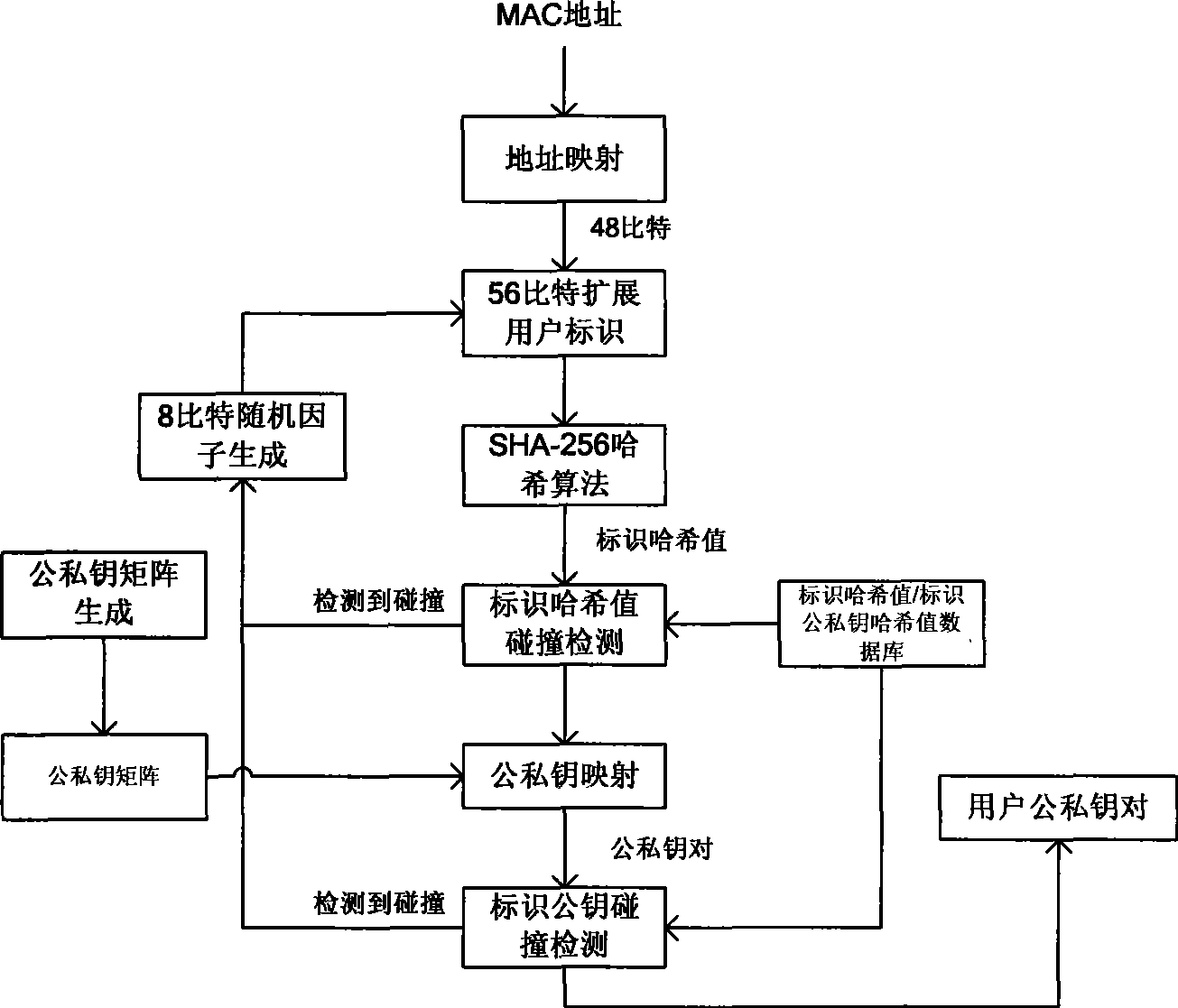 Collision-resistance method for mapping public-private key pairs by utilizing uniform user identification