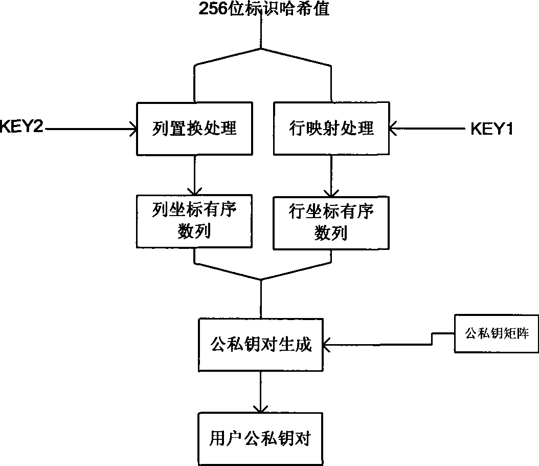 Collision-resistance method for mapping public-private key pairs by utilizing uniform user identification