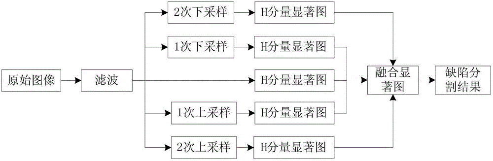 Fruit surface defect detection method based on visual saliency