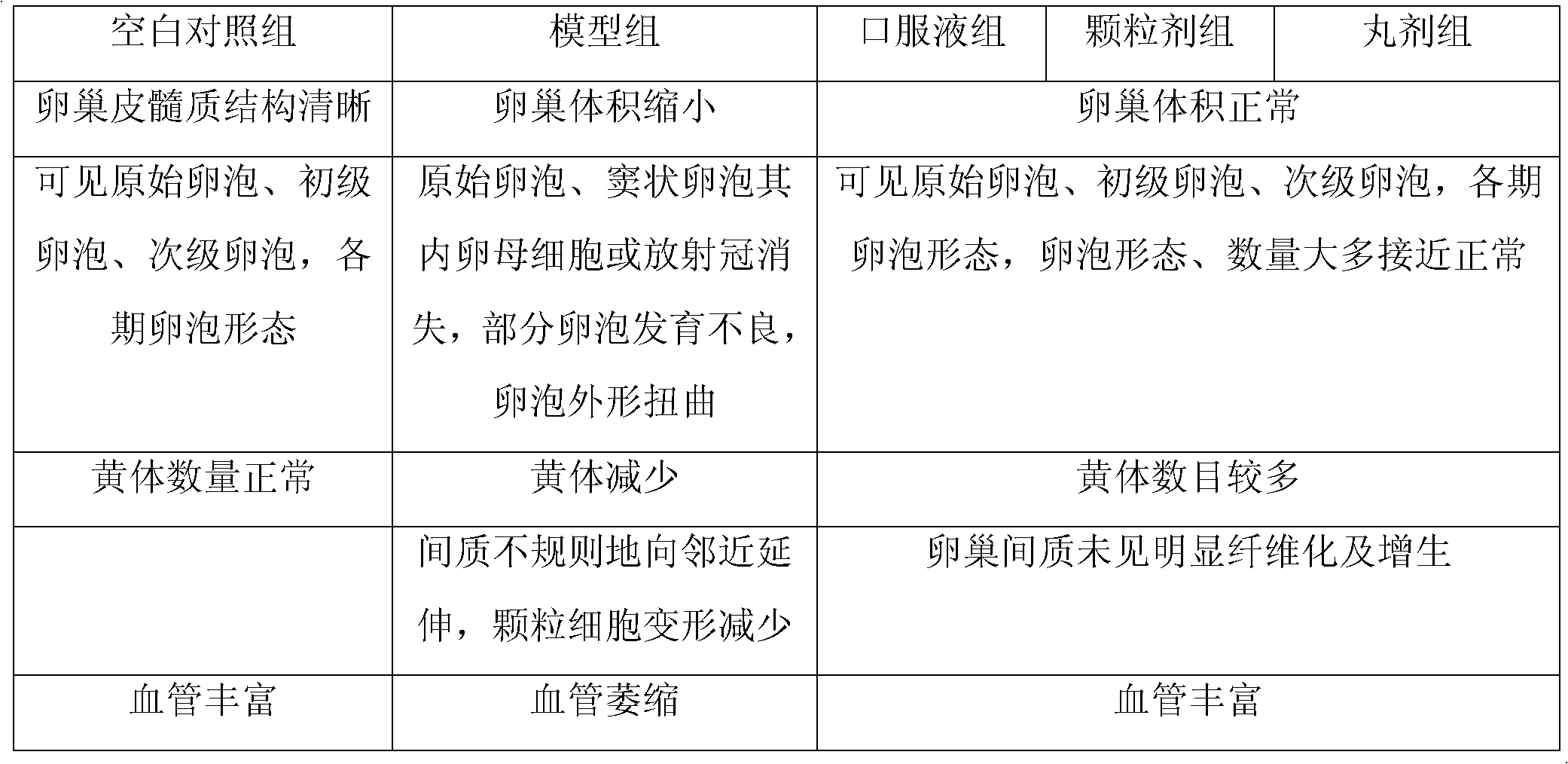 Health food for preventing and treating premature aging of women and preparation method thereof