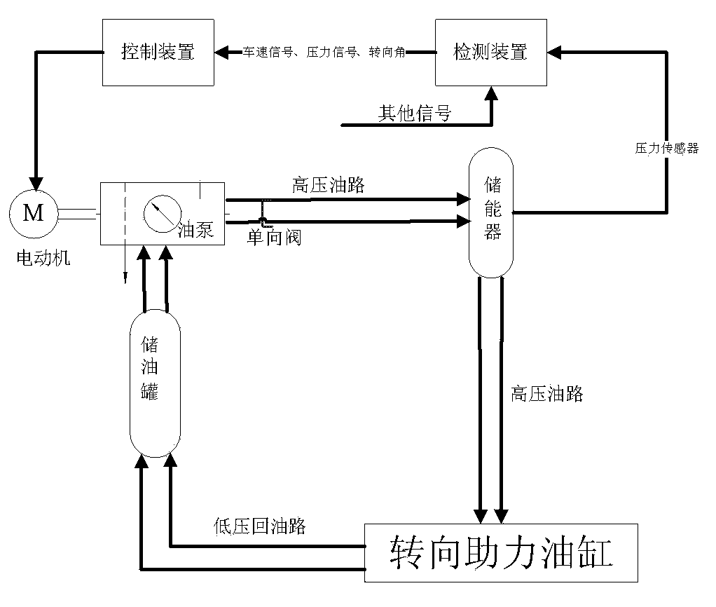 Automobile hydraulic power-driven assisted steering system