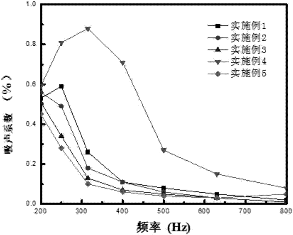 Layered structural composite material for low-frequency sound absorption and preparation method of layered structural composite material