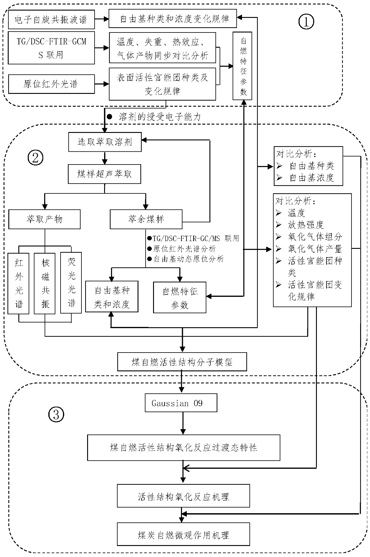 Method for studying coal spontaneous combustion based on ultrasonic extraction