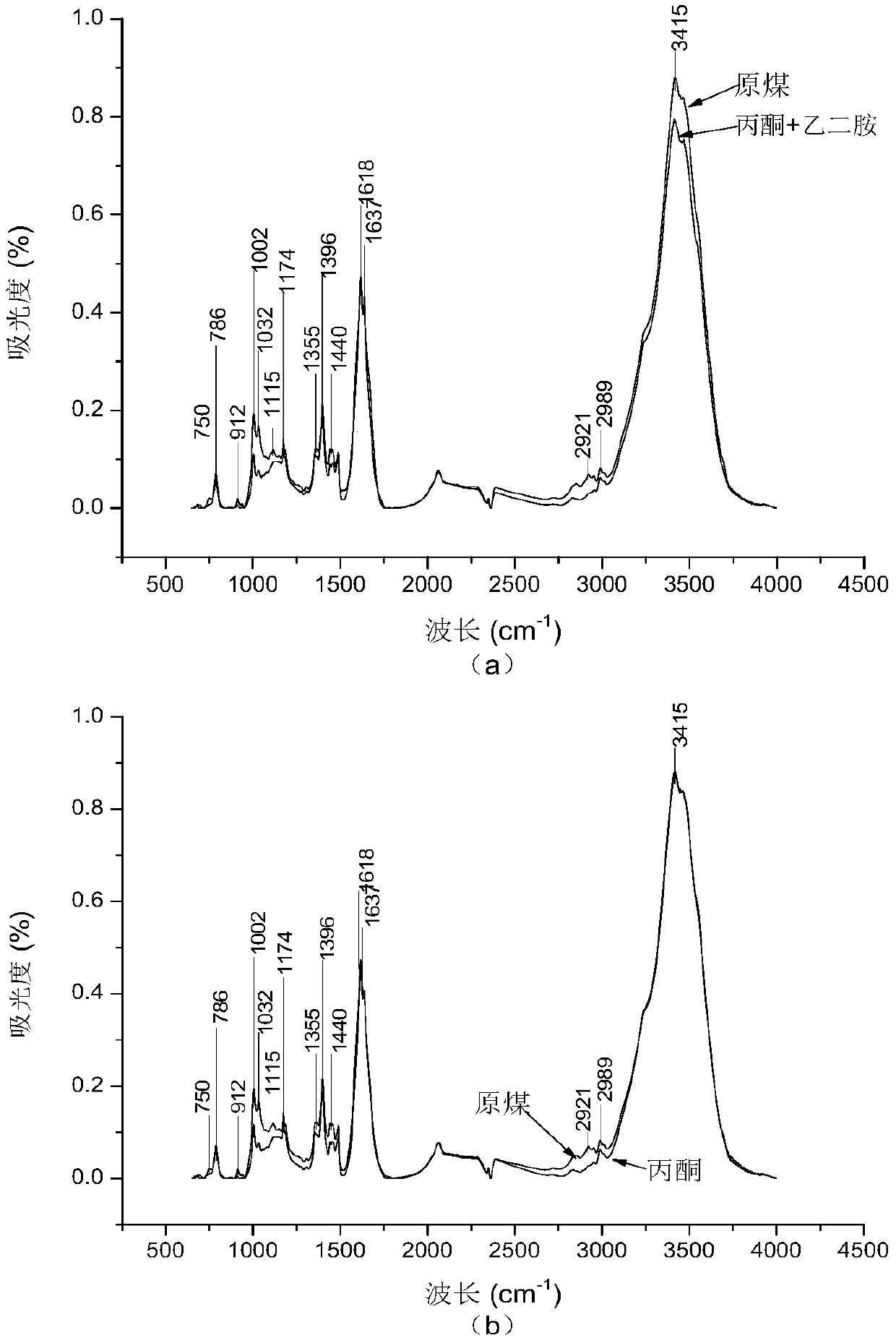 Method for studying coal spontaneous combustion based on ultrasonic extraction